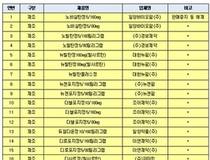 발암물질 함유 고혈압약…판매 중지 104개 제품 이상없어