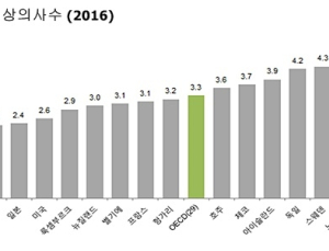 임상의사 수 OECD 국가 중 최저…외래진료 횟수는 17회로 최고
