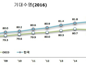기대수명은 올라가는데 현재 건강은 불안한 한국인