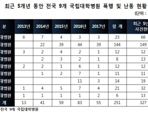 응급실 등 의료인 폭행 시 반의사불벌죄 적용 제외