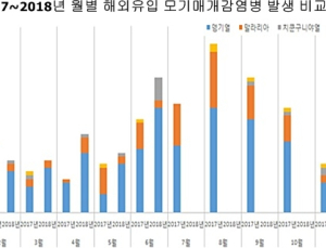 해외 여행시 뎅기열·말라리아·지카 등 모기매개감염병 주의 당부