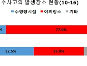 물놀이, 어린이뿐만 아니라 어르신도 주의해야