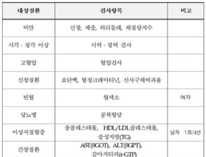내년부터 20·30대 '국가건강검진' 대상자 확대된다
