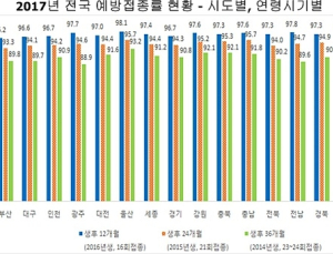 어린이 예방접종, 개월 수 늘수록 접종률 떨어져
