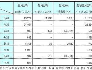 GC녹십자랩셀, 2분기 영업이익 9억8000만원…매출 132억원