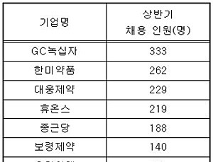 고용창출 나선 제약업계, 상반기만 3286명 신규채용