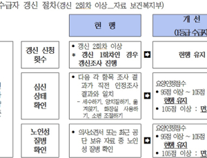 중증 장기요양 수급자 8월부터 갱신조사 면제된다