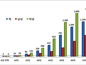 환자 4명 중 3명은 여성인 ‘류마티스 관절염’