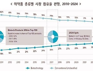 글로벌 제약산업, 바이오가 주도…제넨텍 인수한 로슈 선도
