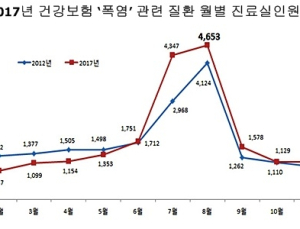 심해지는 ‘폭염’에 환자 급증…60대 이상 여성에서 가장 많아