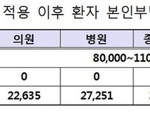 10월부터 신생아 선천성대사이상 및 난청 선별검사 건강보험