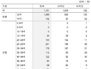 국내 여성 에이즈 환자, 대부분 이성 간 성 접촉 의해 감염