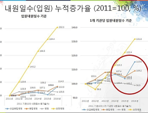 문재인 케어로 신음하는 병원들