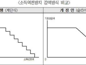 기초연금 감액방식 변경…기초연금 최저액 2만5천원으로 인상