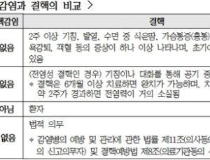 지난해 결핵환자 488명 추가 확인…학교 등 집단시설서 206명