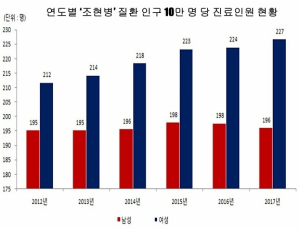 ‘조현병’ 약물치료 등 조기치료 중요… 30대~50대 환자 많아