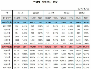 장기요양제도, 젊은 치매환자에게 문턱 높아