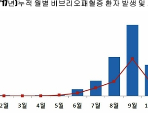 비브리오패혈증, 3명 사망 등 지난해 비해 환자 2배 이상 증가