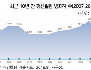 증가하는 정신질환자 범죄…지역사회 치료지원 강화돼야