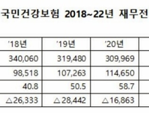 건강보험 부채비율 2022년에는 1.7배 증가한 69.2% 예상