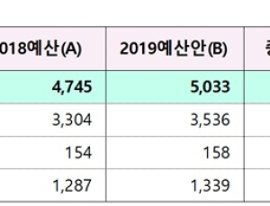 내년도 식약처 예산, 처음으로 5000억원 넘어…'식·의약 안전관리' 중점