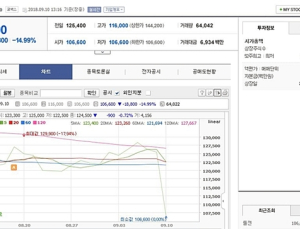 유전자가위 특허권 불법취득 논란에 툴젠 주가폭락