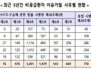 술에 취해 구급차를 부르는 사례가 가장 많아