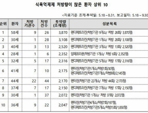 58세 환자, ‘살 빼는 마약’ 4개월간 9개 병의원에서 3870정 조제