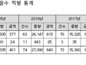 운동화 속 '대마' 은닉…여행자 마약 반입, 상반기에만 1390억원 규모