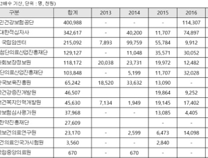 5년간 복지부 산하기관이 낸 장애인 고용부담금 15억…1위는 건보공단