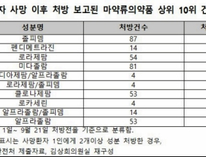 의료기관에서 사망한 환자에게 불면증치료제 등 처방