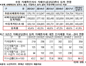 치매안심센터, 등록률 낮고 치매치료도 제대로 안 돼