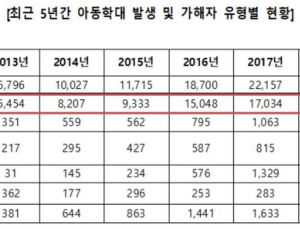 말 못하는 '영아', 학대로 68명 사망…4건 중 1건은 매일 학대