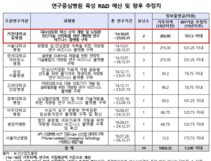 연구중심병원 뇌물 제공 길병원, 101억원 지원받아 MRI도입 성과만