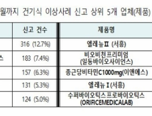 ‘건강기능식품’ 부작용 등 이상사례 신고 3년간 2232건