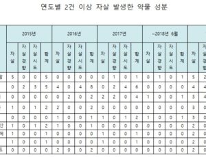 약물 부작용으로 극단적 선택…4년간 130건