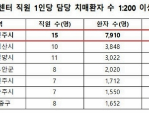 직원 1명이 치매환자 527명 전담… 들쑥날쑥 인력수급