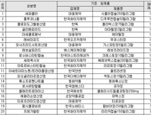 무분별한 복제약 허가…씨알리스 55개, 비아그라 39개