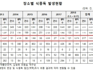 식중독 발생건수 ‘학교급식’ 최다…3건 중 2건은 원인불명
