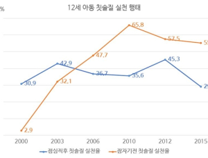 아동 칫솔질 실천율 하락 불구, 학교 양치시설 정부지원 중단