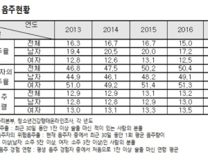 성인 월간 폭음률 증가…음주폐해 예방 및 절주정책 강화해야