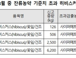 기준치 16배 농약 검출, 인니 히비스커스…건수 ‘바나나’ 최다
