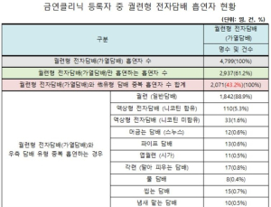 중복흡연 부르는 전자담배…43.2% 다른 유형 흡연