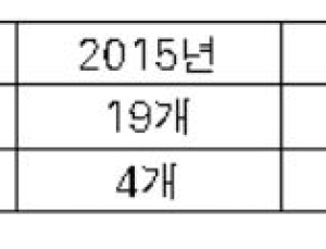 고령친화사업에 일부 업체의 반복 선정