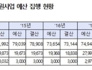 신약개발지원, 국가 경쟁력 제고 고려해 선택과 집중 전략 필요