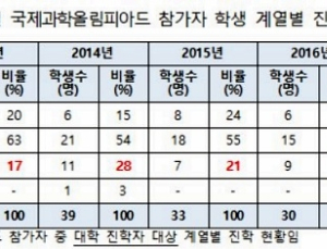 국제과학올림피아드 참가학생, 5년간 의·약계 진학 2배 증가