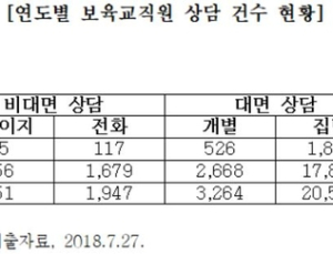 56명의 상담전문요원이 33만명 어린이집 보육교직원 상담