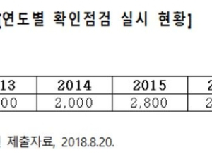 어린이집 평가인증 확인점검 받기 위해 1개월 대기