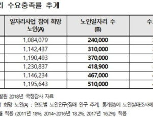 올해 노인일자리 수요충족률 42.7%