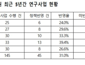 30년 장애인개발원 ‘정책반영 능력도, 기관평가도 꼴찌수준’